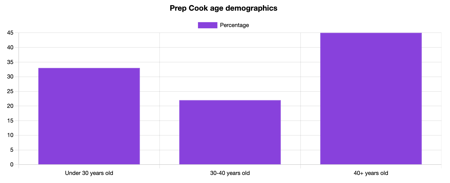 prep cook age